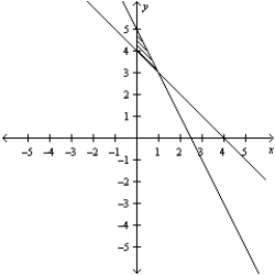 <strong>Consider the linear programming problem.   Sketch the feasible set for the linear programming problem.</strong> A)   B)   C)   D)   E)   <div style=padding-top: 35px> 
