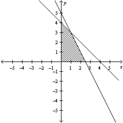 <strong>Consider the linear programming problem.   Sketch the feasible set for the linear programming problem.</strong> A)   B)   C)   D)   E)   <div style=padding-top: 35px> 