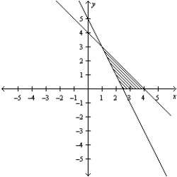 <strong>Consider the linear programming problem.   Sketch the feasible set for the linear programming problem.</strong> A)   B)   C)   D)   E)   <div style=padding-top: 35px> 