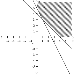 <strong>Consider the linear programming problem.   Sketch the feasible set for the linear programming problem.</strong> A)   B)   C)   D)   E)   <div style=padding-top: 35px> 