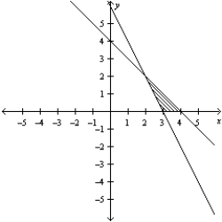 <strong>Consider the linear programming problem.   Sketch the feasible set for the linear programming problem.</strong> A)   B)   C)   D)   E)   <div style=padding-top: 35px> 