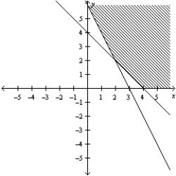 <strong>Consider the linear programming problem.   Sketch the feasible set for the linear programming problem.</strong> A)   B)   C)   D)   E)   <div style=padding-top: 35px> 