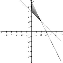 <strong>Consider the linear programming problem.   Sketch the feasible set for the linear programming problem.</strong> A)   B)   C)   D)   E)   <div style=padding-top: 35px> 
