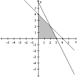<strong>Consider the linear programming problem.   Sketch the feasible set for the linear programming problem.</strong> A)   B)   C)   D)   E)   <div style=padding-top: 35px> 