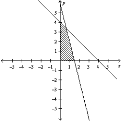<strong>Consider the linear programming problem.   Sketch the feasible set for the linear programming problem.</strong> A)   B)   C)   D)   E)   <div style=padding-top: 35px> 