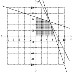 <strong>Consider the linear programming problem.   Sketch the feasible set for the linear programming problem.</strong> A)   B)   C)   D)   E)   <div style=padding-top: 35px> 