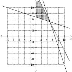 <strong>Consider the linear programming problem.   Sketch the feasible set for the linear programming problem.</strong> A)   B)   C)   D)   E)   <div style=padding-top: 35px> 