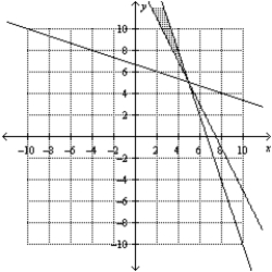 <strong>Consider the linear programming problem.   Sketch the feasible set for the linear programming problem.</strong> A)   B)   C)   D)   E)   <div style=padding-top: 35px> 