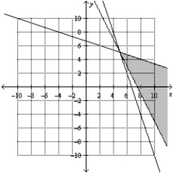 <strong>Consider the linear programming problem.   Sketch the feasible set for the linear programming problem.</strong> A)   B)   C)   D)   E)   <div style=padding-top: 35px> 