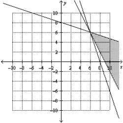 <strong>Consider the linear programming problem. ​   Sketch the feasible set for the linear programming problem.</strong> A)   B)   C)   D) ​   E)   <div style=padding-top: 35px> 