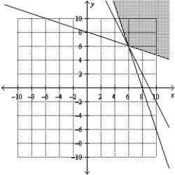 <strong>Consider the linear programming problem. ​   Sketch the feasible set for the linear programming problem.</strong> A)   B)   C)   D) ​   E)   <div style=padding-top: 35px> 