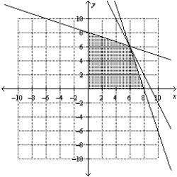 <strong>Consider the linear programming problem. ​   Sketch the feasible set for the linear programming problem.</strong> A)   B)   C)   D) ​   E)   <div style=padding-top: 35px> 