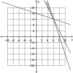 <strong>Consider the linear programming problem. ​   Sketch the feasible set for the linear programming problem.</strong> A)   B)   C)   D) ​   E)   <div style=padding-top: 35px> 