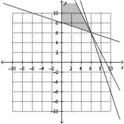 <strong>Consider the linear programming problem. ​   Sketch the feasible set for the linear programming problem.</strong> A)   B)   C)   D) ​   E)   <div style=padding-top: 35px> 