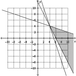 <strong>Consider the linear programming problem. ​   Sketch the feasible set for the linear programming problem.</strong> A)   B)   C)   D)   E)   <div style=padding-top: 35px> 