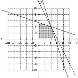 <strong>Consider the linear programming problem. ​   Sketch the feasible set for the linear programming problem.</strong> A)   B)   C)   D)   E)   <div style=padding-top: 35px> 