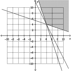 <strong>Consider the linear programming problem. ​   Sketch the feasible set for the linear programming problem.</strong> A)   B)   C)   D)   E)   <div style=padding-top: 35px> 