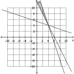 <strong>Consider the linear programming problem. ​   Sketch the feasible set for the linear programming problem.</strong> A)   B)   C)   D)   E)   <div style=padding-top: 35px> 