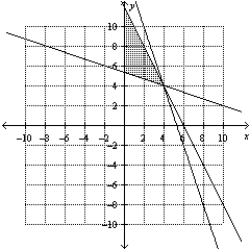 <strong>Consider the linear programming problem. ​   Sketch the feasible set for the linear programming problem.</strong> A)   B)   C)   D)   E)   <div style=padding-top: 35px> 