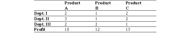 A company manufactures products A, B, and C. Each product is processed in three departments: I, II, and III. The total available labor-hours per week for departments I, II, and III are 930, 1,060, and 840, respectively. The time requirements (in hours/unit) and the profit per unit for each product are as follows: If management decides that the number of units of product B manufactured must equal or exceed the number of units of products A and C manufactured, how many units of each product should the company produce in order to maximize its profit?