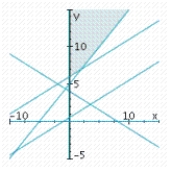 <strong>Determine graphically the solution set for the system of inequalities and indicate whether the solution set is bounded or unbounded. </strong> A) unbounded B) bounded C) unbounded