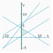 <strong>Determine graphically the solution set for the system of inequalities and indicate whether the solution set is bounded or unbounded. </strong> A) unbounded B) bounded C) unbounded