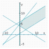 <strong>Determine graphically the solution set for the system of inequalities and indicate whether the solution set is bounded or unbounded. </strong> A) unbounded B) bounded C) unbounded