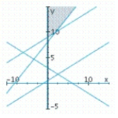 <strong>Determine graphically the solution set for the system of inequalities and indicate whether the solution set is bounded or unbounded. </strong> A) unbounded B) bounded C) unbounded 
