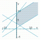 <strong>Determine graphically the solution set for the system of inequalities and indicate whether the solution set is bounded or unbounded. </strong> A) unbounded B) bounded C) unbounded 