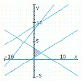 <strong>Determine graphically the solution set for the system of inequalities and indicate whether the solution set is bounded or unbounded. </strong> A) unbounded B) bounded C) unbounded 