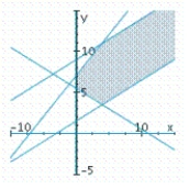 <strong>Determine graphically the solution set for the system of inequalities and indicate whether the solution set is bounded or unbounded. </strong> A) unbounded B) Unbounded C) bounded 