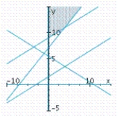 <strong>Determine graphically the solution set for the system of inequalities and indicate whether the solution set is bounded or unbounded. </strong> A) unbounded B) Unbounded C) bounded 