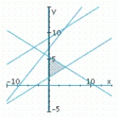 <strong>Determine graphically the solution set for the system of inequalities and indicate whether the solution set is bounded or unbounded. </strong> A) unbounded B) Unbounded C) bounded 