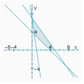 <strong>Determine graphically the solution set for the system of inequalities and indicate whether the solution set is bounded or unbounded. </strong> A) bounded B) bounded C) bounded