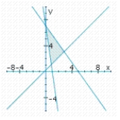 <strong>Determine graphically the solution set for the system of inequalities and indicate whether the solution set is bounded or unbounded. </strong> A) bounded B) bounded C) bounded