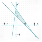 <strong>Determine graphically the solution set for the system of inequalities and indicate whether the solution set is bounded or unbounded. </strong> A) bounded B) bounded C) bounded