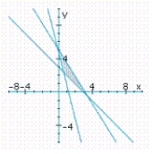 <strong>Determine graphically the solution set for the system of inequalities and indicate whether the solution set is bounded or unbounded. </strong> A) bounded B) bounded C) bounded 