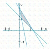 <strong>Determine graphically the solution set for the system of inequalities and indicate whether the solution set is bounded or unbounded. </strong> A) bounded B) bounded C) bounded 