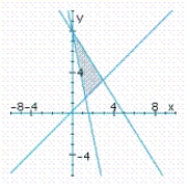 <strong>Determine graphically the solution set for the system of inequalities and indicate whether the solution set is bounded or unbounded. </strong> A) bounded B) bounded C) bounded 