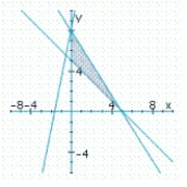 <strong>Determine graphically the solution set for the system of inequalities and indicate whether the solution set is bounded or unbounded. </strong> A) bounded B) bounded C) bounded 