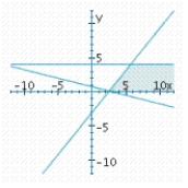 <strong>Determine graphically the solution set for the system of inequalities and indicate whether the solution set is bounded or unbounded. </strong> A) unbounded B) unbounded C) bounded