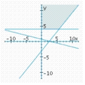 <strong>Determine graphically the solution set for the system of inequalities and indicate whether the solution set is bounded or unbounded. </strong> A) unbounded B) unbounded C) bounded