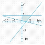 <strong>Determine graphically the solution set for the system of inequalities and indicate whether the solution set is bounded or unbounded. </strong> A) unbounded B) unbounded C) bounded