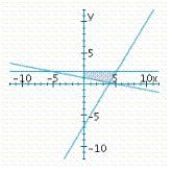 <strong>Determine graphically the solution set for the system of inequalities and indicate whether the solution set is bounded or unbounded. </strong> A) unbounded B) bounded C) unbounded 