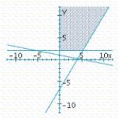 <strong>Determine graphically the solution set for the system of inequalities and indicate whether the solution set is bounded or unbounded. </strong> A) unbounded B) bounded C) unbounded 
