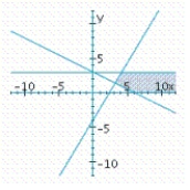 <strong>Determine graphically the solution set for the system of inequalities and indicate whether the solution set is bounded or unbounded. </strong> A) unbounded B) bounded C) unbounded 