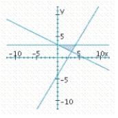<strong>Determine graphically the solution set for the system of inequalities and indicate whether the solution set is bounded or unbounded. </strong> A) unbounded B) bounded C) unbounded 