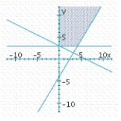 <strong>Determine graphically the solution set for the system of inequalities and indicate whether the solution set is bounded or unbounded. </strong> A) unbounded B) bounded C) unbounded 