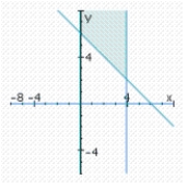 <strong>Determine graphically the solution set for the system of inequalities and indicate whether the solution set is bounded or unbounded. </strong> A) bounded B) unbounded C) unbounded