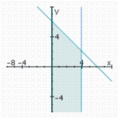 <strong>Determine graphically the solution set for the system of inequalities and indicate whether the solution set is bounded or unbounded. </strong> A) bounded B) unbounded C) unbounded